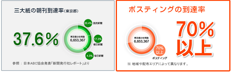 朝刊三大紙とポスティングの到達率（東京都）